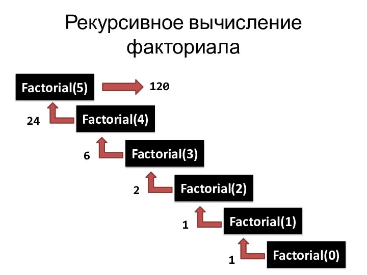 Рекурсивное вычисление факториала Factorial(5) Factorial(4) Factorial(3) Factorial(2) Factorial(1) Factorial(0) 24 1 2 6 1 120