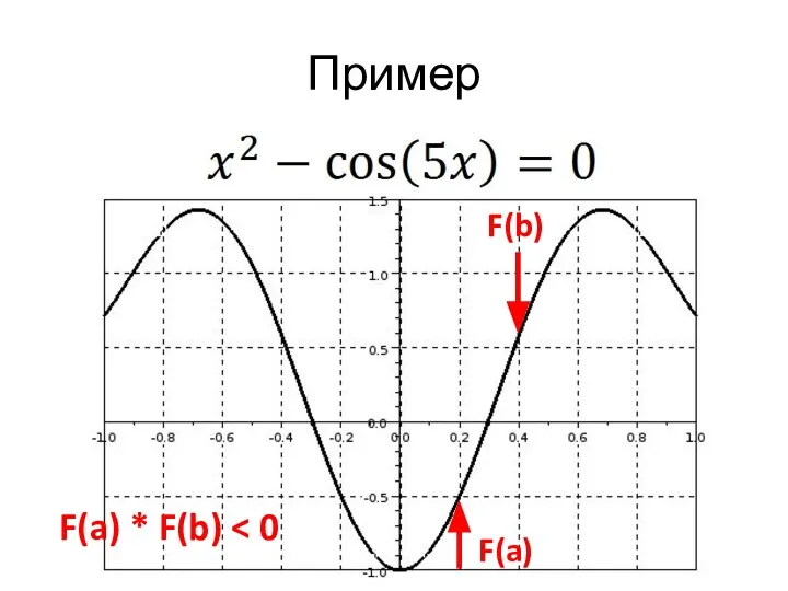 Пример F(b) F(a) F(a) * F(b)