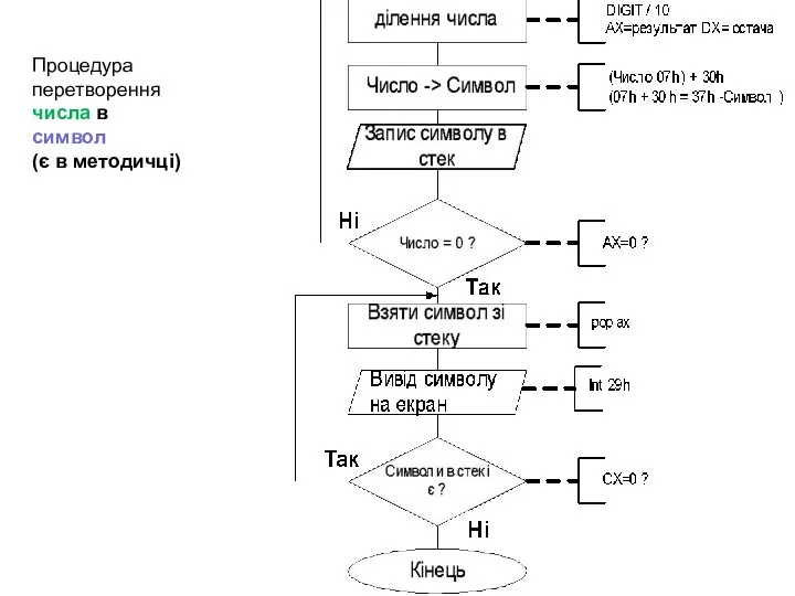 Процедура перетворення числа в символ (є в методичці)