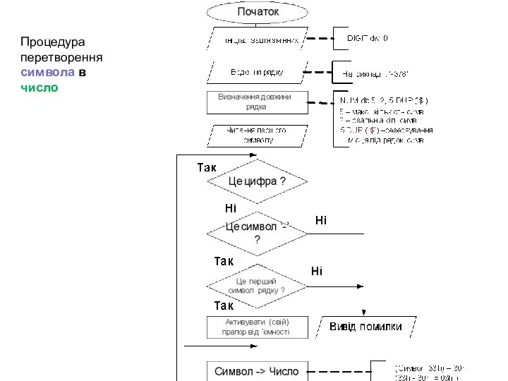Процедура перетворення символа в число