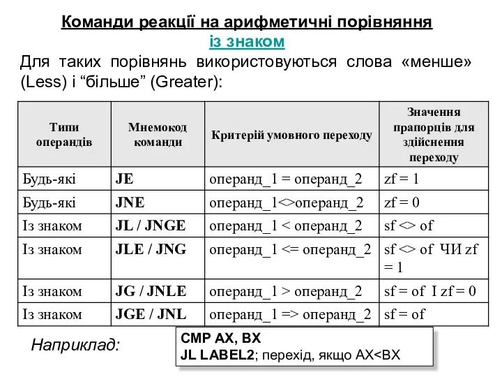 Команди реакції на арифметичні порівняння із знаком Для таких порівнянь використовуються