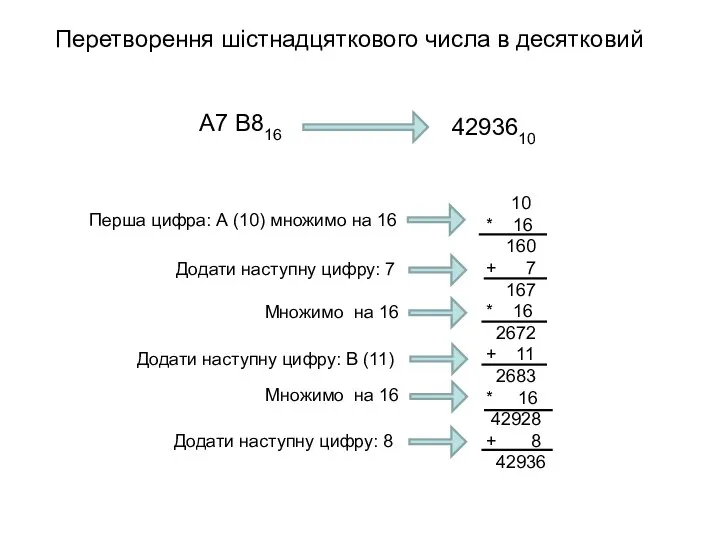 Перетворення шістнадцяткового числа в десятковий Перша цифра: А (10) множимо на