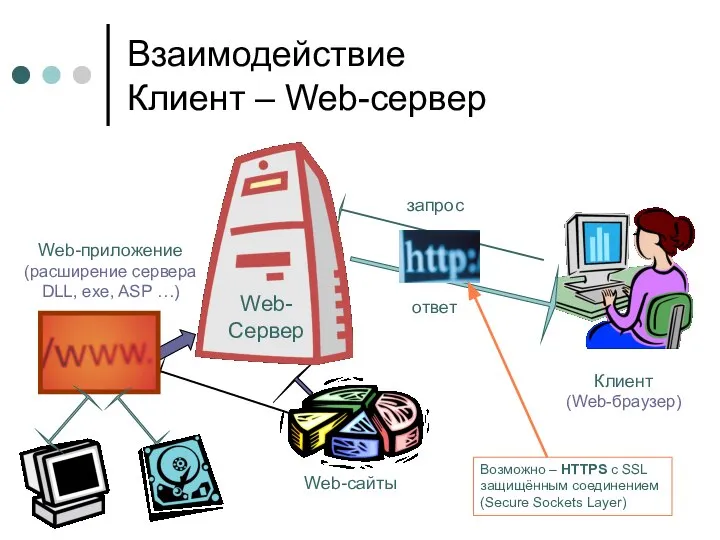 Взаимодействие Клиент – Web-сервер запрос ответ Клиент (Web-браузер) Web-сайты Web-приложение (расширение