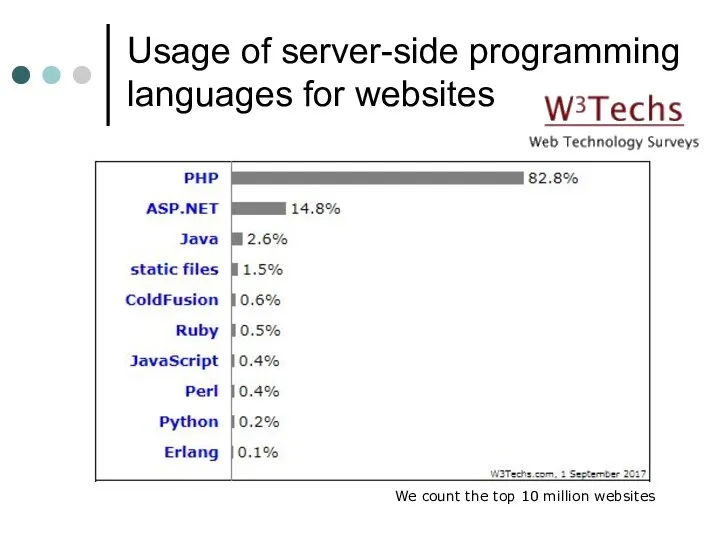 Usage of server-side programming languages for websites We count the top 10 million websites