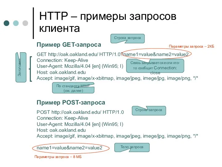 HTTP – примеры запросов клиента Пример GET-запроса GET http://oak.oakland.edu/ HTTP/1.0?name1=value&name2=value2 Connection: