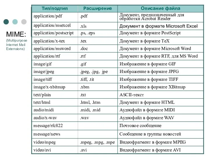 MIME: (Multipurpose Internet Mail Extensions)