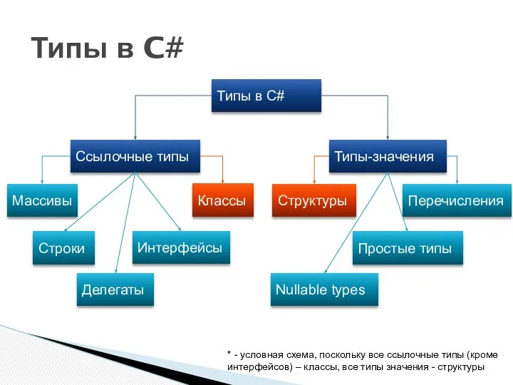 Типы в C# Типы в C# Ссылочные типы Типы-значения Массивы Классы