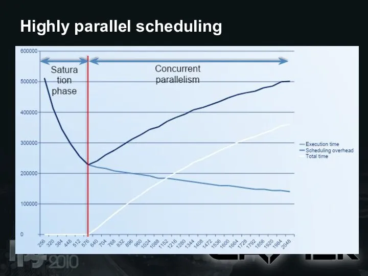 Highly parallel scheduling