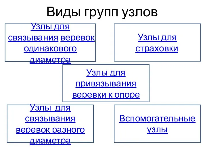 Виды групп узлов Узлы для связывания веревок одинакового диаметра Узлы для
