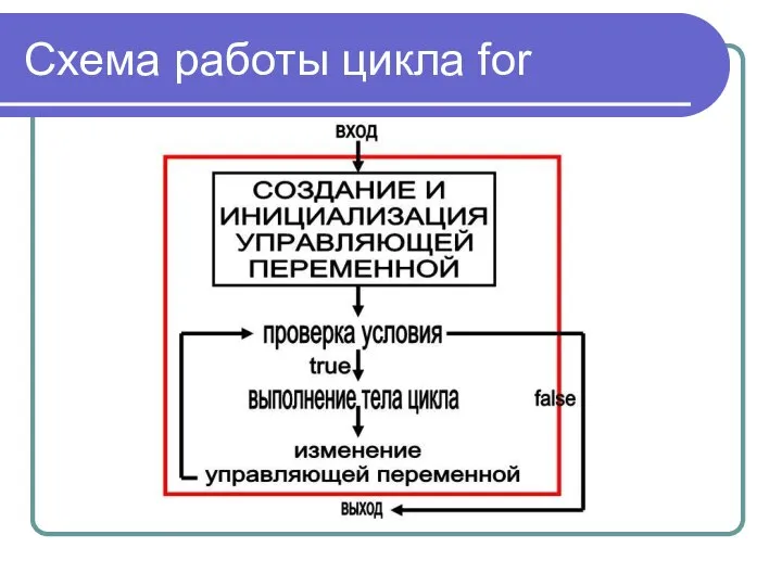 Схема работы цикла for