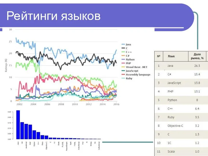 Рейтинги языков