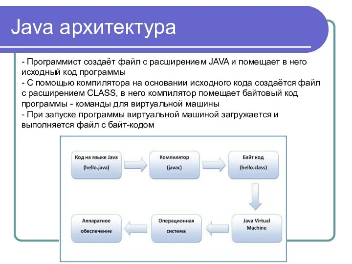 Java архитектура - Программист создаёт файл с расширением JAVA и помещает