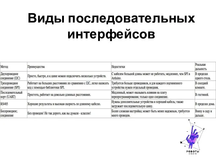 Виды последовательных интерфейсов