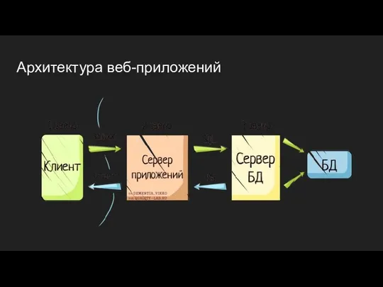 Архитектура веб-приложений