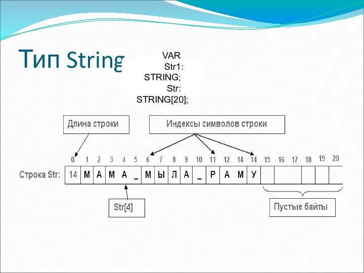 Тип String VAR Str1: STRING; Str: STRING[20];