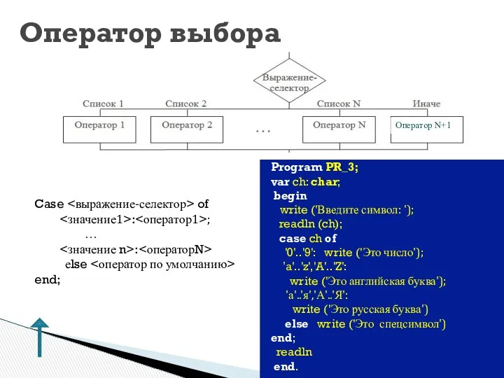 Program PR_3; var ch: char; begin write ('Введите символ: '); readln