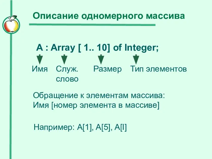 Описание одномерного массива Имя Размер Тип элементов A : Array [