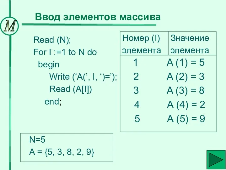 Ввод элементов массива Read (N); For I :=1 to N do