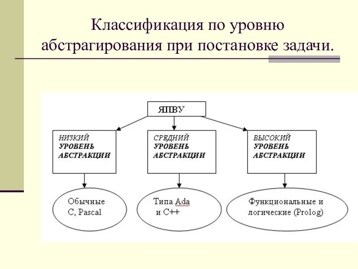 Классификация по уровню абстрагирования при постановке задачи.