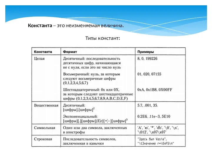 Константа – это неизменяемая величина. Типы констант: