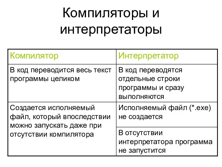 Компиляторы и интерпретаторы