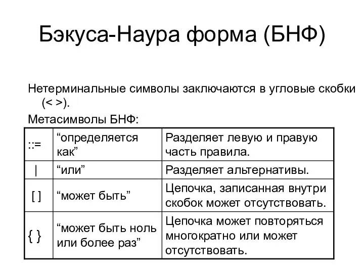 Бэкуса-Наура форма (БНФ) Нетерминальные символы заключаются в угловые скобки ( ). Метасимволы БНФ: