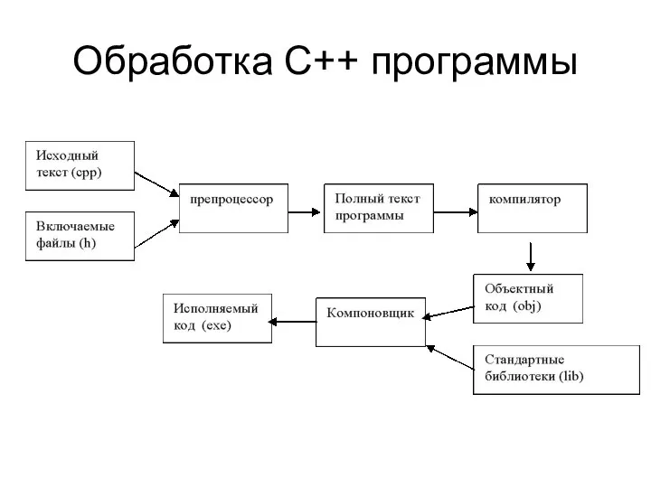 Обработка С++ программы