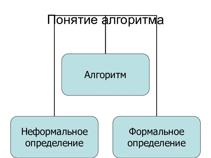 Понятие алгоритма