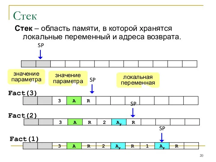 Стек Стек – область памяти, в которой хранятся локальные переменный и