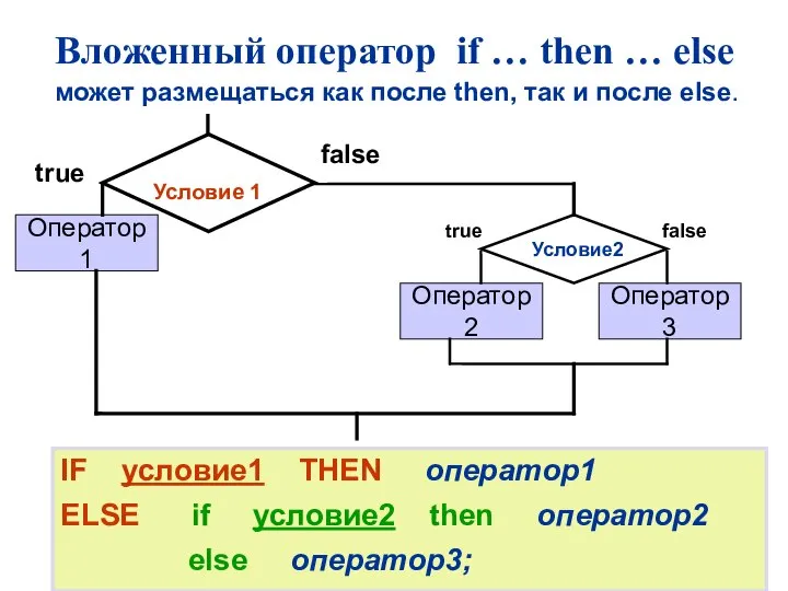 Вложенный оператор if … then … else IF условие1 THEN оператор1