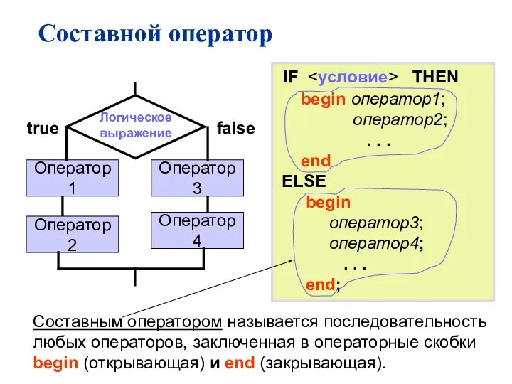 Логическое выражение true false IF THEN begin оператор1; оператор2; . .