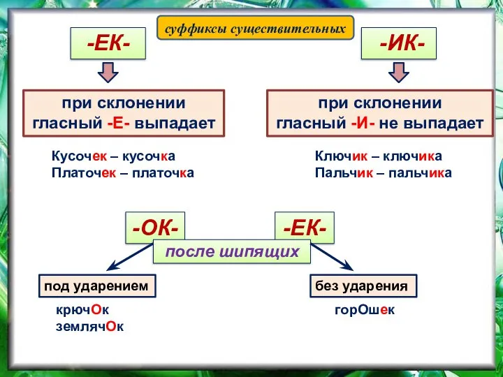 -ЕК- при склонении гласный -Е- выпадает Кусочек – кусочка Платочек –