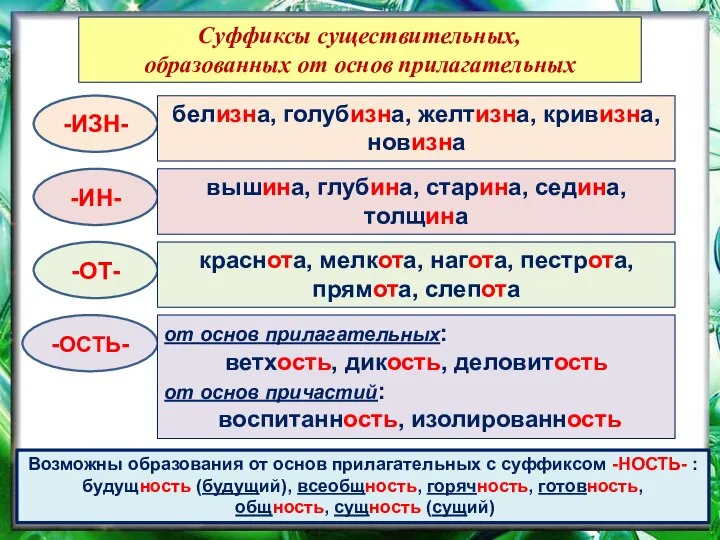 Суффиксы существительных, образованных от основ прилагательных -ИЗН- белизна, голубизна, желтизна, кривизна,