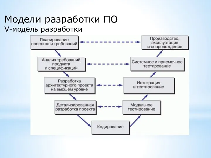 Модели разработки ПО V-модель разработки