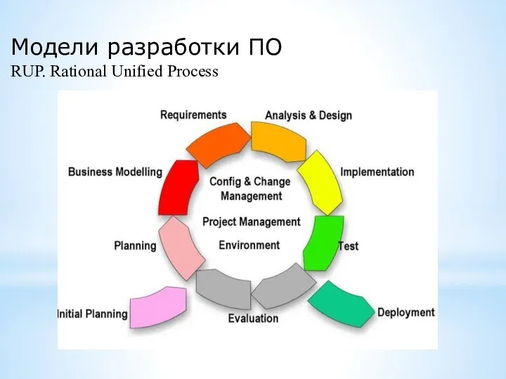 Модели разработки ПО RUP. Rational Unified Process