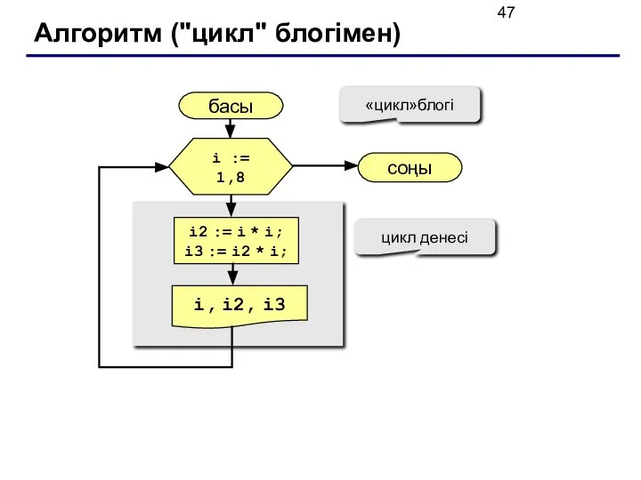 Алгоритм ("цикл" блогімен) басы i, i2, i3 соңы i2 := i