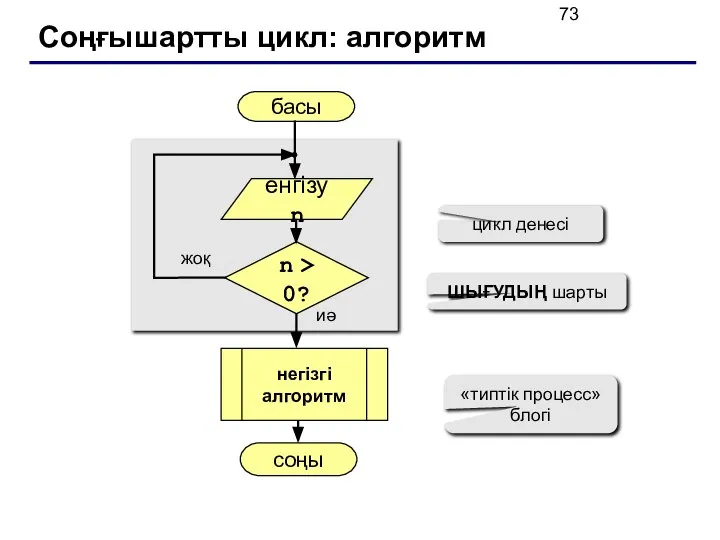 Соңғышартты цикл: алгоритм басы соңы иә жоқ n > 0? цикл