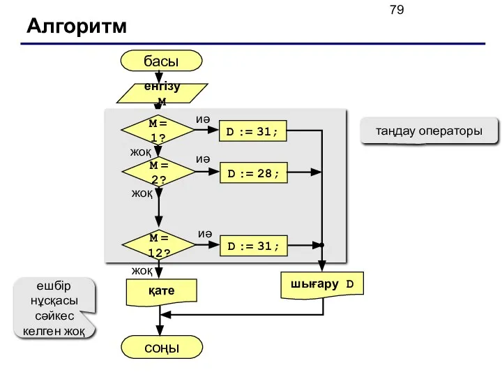 Алгоритм басы соңы таңдау операторы ешбір нұсқасы сәйкес келген жоқ енгізу