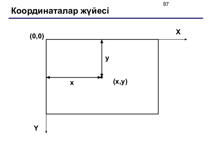 Координаталар жүйесі (0,0) (x,y) X Y x y