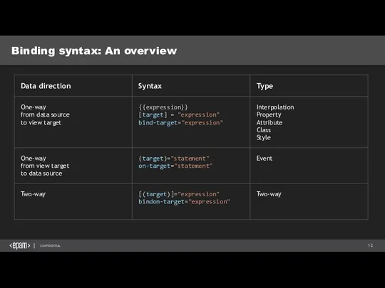 Binding syntax: An overview