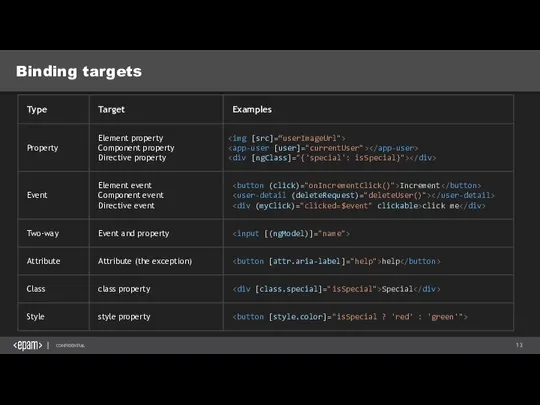 Binding targets