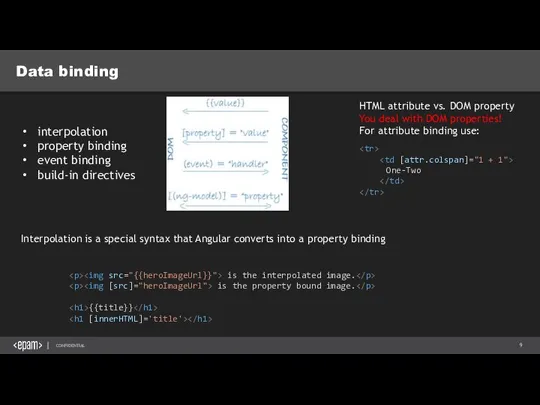 Data binding interpolation property binding event binding build-in directives is the