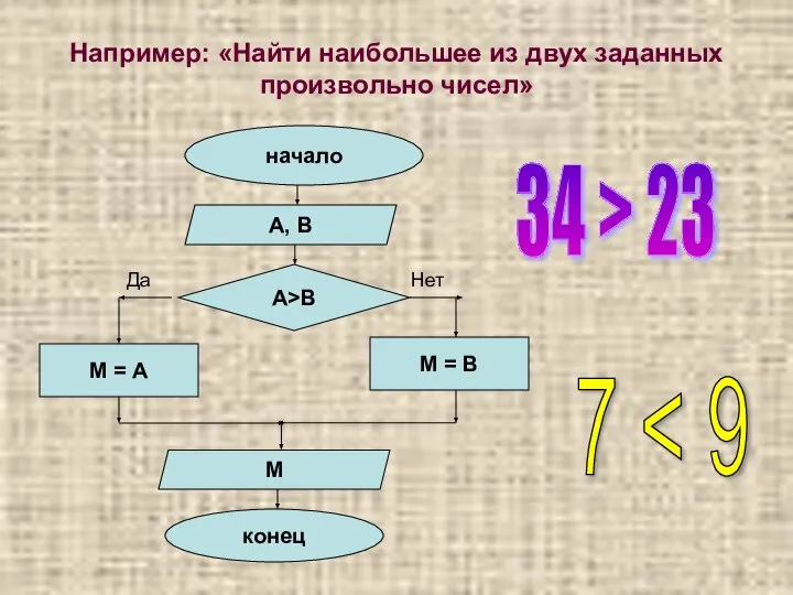 Например: «Найти наибольшее из двух заданных произвольно чисел» начало А>В Да
