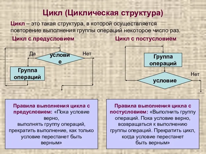 Цикл (Циклическая структура) Цикл – это такая структура, в которой осуществляется