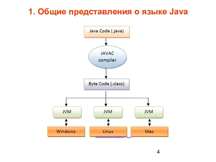 1. Общие представления о языке Java