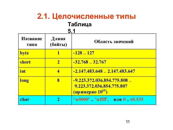 2.1. Целочисленные типы Таблица 5.1