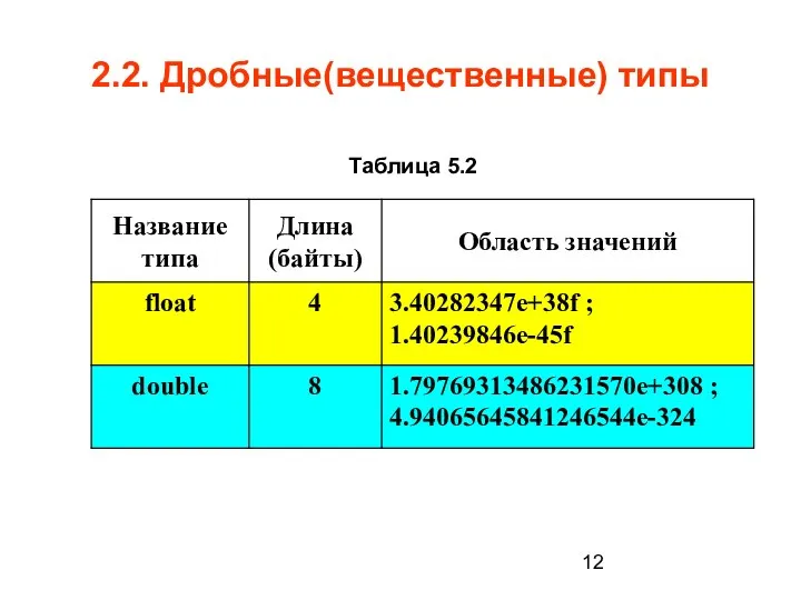 2.2. Дробные(вещественные) типы Таблица 5.2