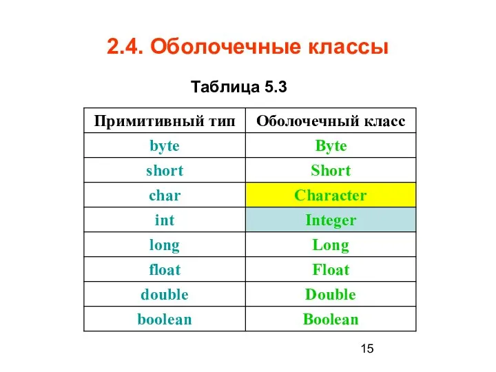 2.4. Оболочечные классы Таблица 5.3