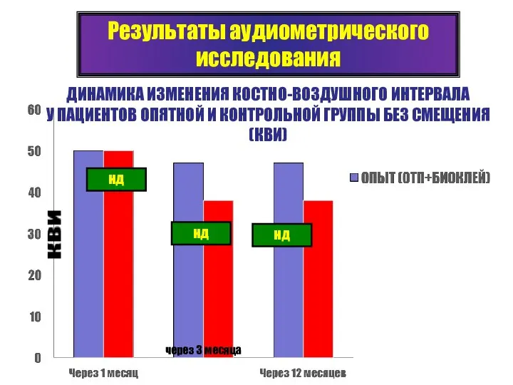 Результаты аудиометрического исследования нд нд нд ДИНАМИКА ИЗМЕНЕНИЯ КОСТНО-ВОЗДУШНОГО ИНТЕРВАЛА У