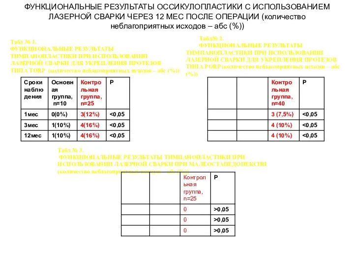 ФУНКЦИОНАЛЬНЫЕ РЕЗУЛЬТАТЫ ОССИКУЛОПЛАСТИКИ С ИСПОЛЬЗОВАНИЕМ ЛАЗЕРНОЙ СВАРКИ ЧЕРЕЗ 12 МЕС ПОСЛЕ